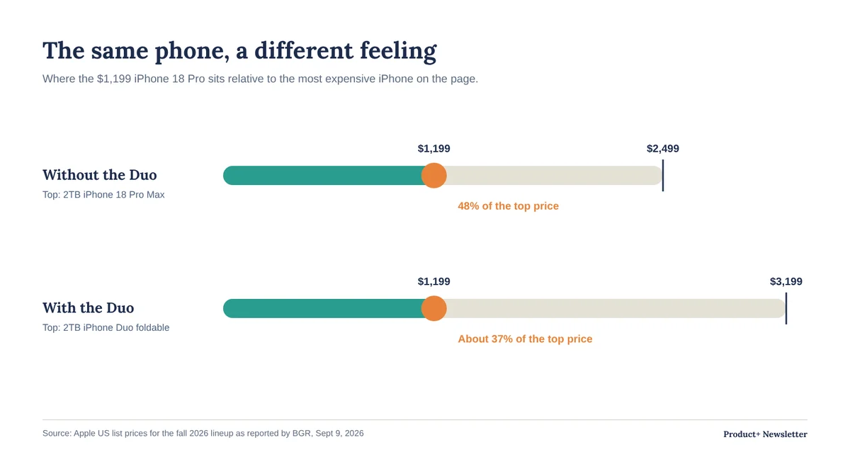 The $1,199 iPhone 18 Pro is 48% of the top price without the Duo ($2,499) and about 37% of the top price with the Duo ($3,199).