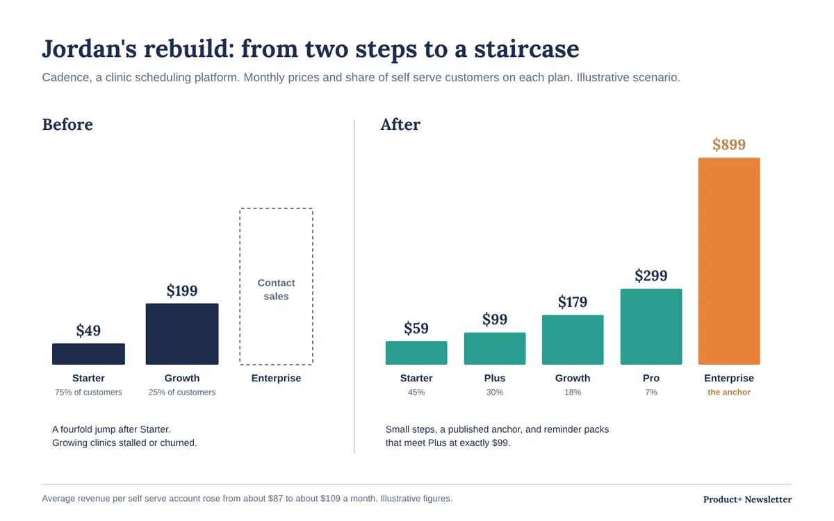 Cadence pricing before and after. Before: Starter $49 (75% of customers), Growth $199 (25%), and Enterprise behind Contact Sales. After: Starter $59 (45%), Plus $99 (30%), Growth $179 (18%), Pro $299 (7%), and a published Enterprise anchor at $899. Illustrative figures.