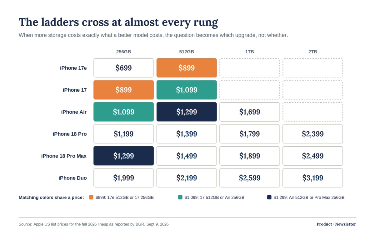 Grid of iPhone models by storage size. Matching prices across models: $899 for a 512GB iPhone 17e or a 256GB iPhone 17; $1,099 for a 512GB iPhone 17 or a 256GB iPhone Air; $1,299 for a 512GB iPhone Air or a 256GB iPhone 18 Pro Max.
