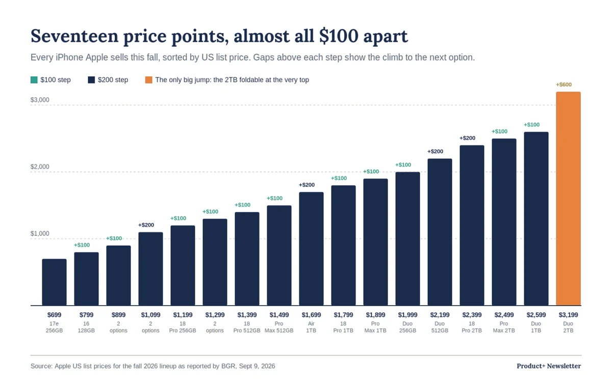 Bar chart of seventeen iPhone price points sorted from $699 to $3,199. Almost every step up is $100 or $200; the only big jump is the final $600 step to the 2TB foldable.