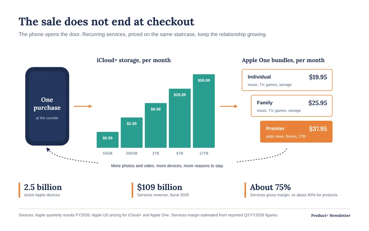The iPhone purchase leads into iCloud+ storage tiers from $0.99 to $59.99 a month and Apple One bundles at $19.95, $25.95 and $37.95 a month, which feed back into more devices and use. 2.5 billion active Apple devices, $109 billion in Services revenue in fiscal 2025, and about 75% Services gross margin versus about 40% for products.