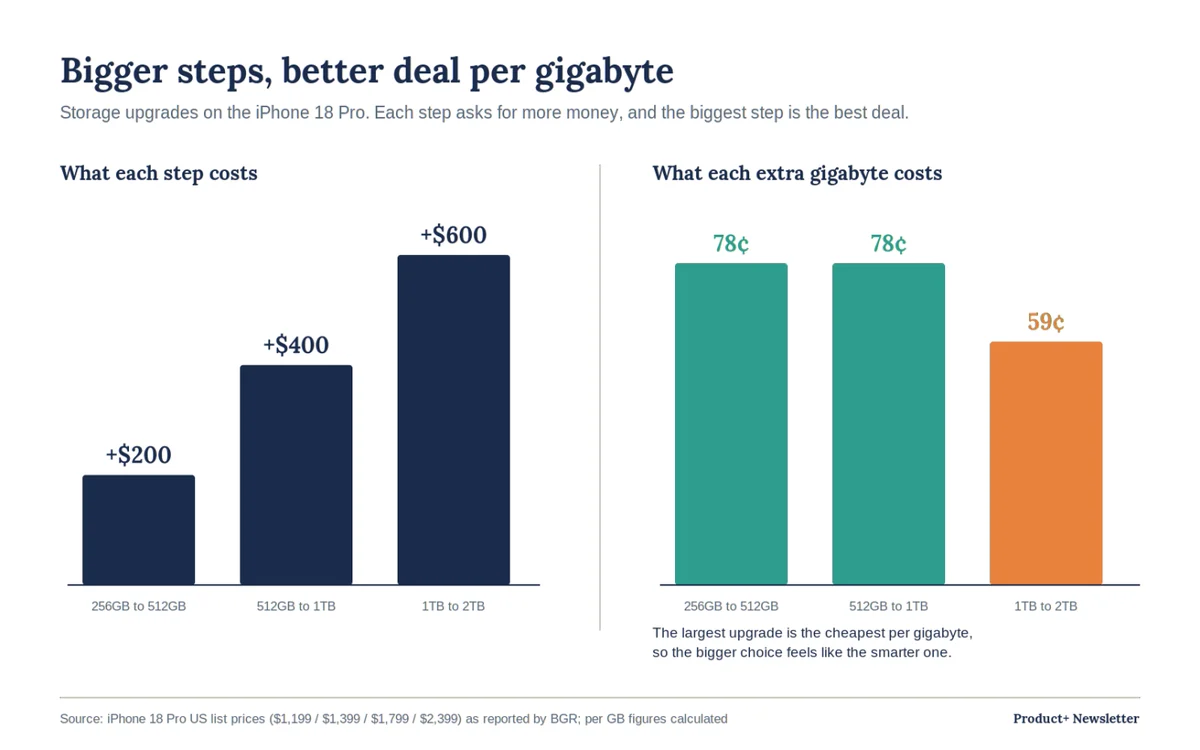 Two bar charts for iPhone 18 Pro storage upgrades. Step costs rise from $200 to $400 to $600, while the cost per added gigabyte falls from 78 cents to 78 cents to 59 cents.