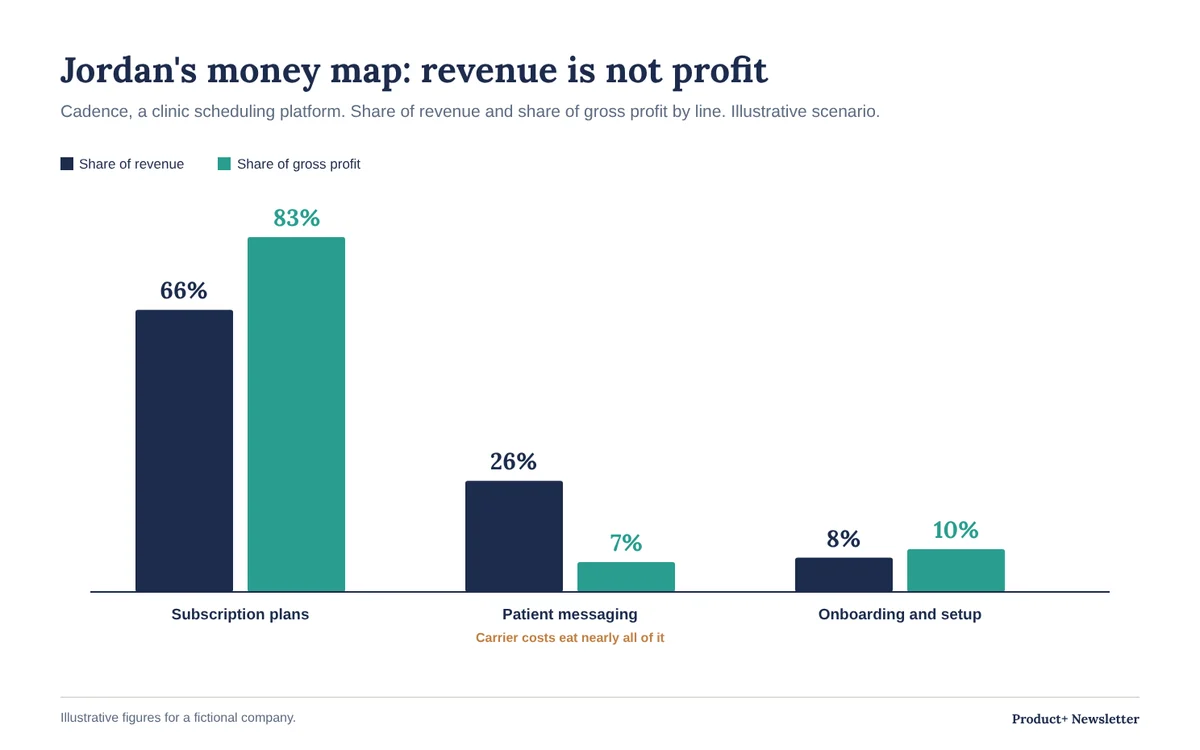 Bar chart for Cadence, a fictional clinic scheduling platform: subscription plans are 66% of revenue and 83% of gross profit; patient messaging is 26% of revenue and 7% of gross profit; onboarding and setup is 8% of revenue and 10% of gross profit. Illustrative figures.