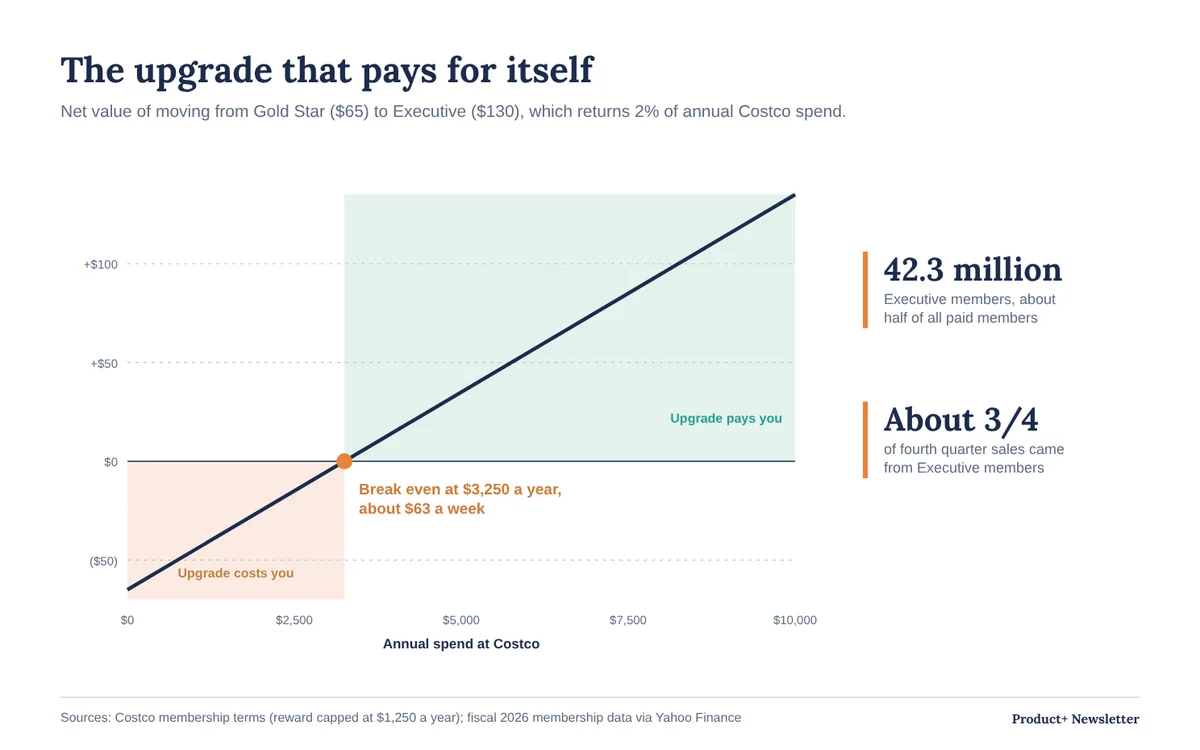 Line chart of the net value of upgrading from Gold Star to Executive by annual Costco spend: negative below $3,250 a year, positive above it. 42.3 million Executive members, about half of all paid members, and about three quarters of fourth quarter sales.