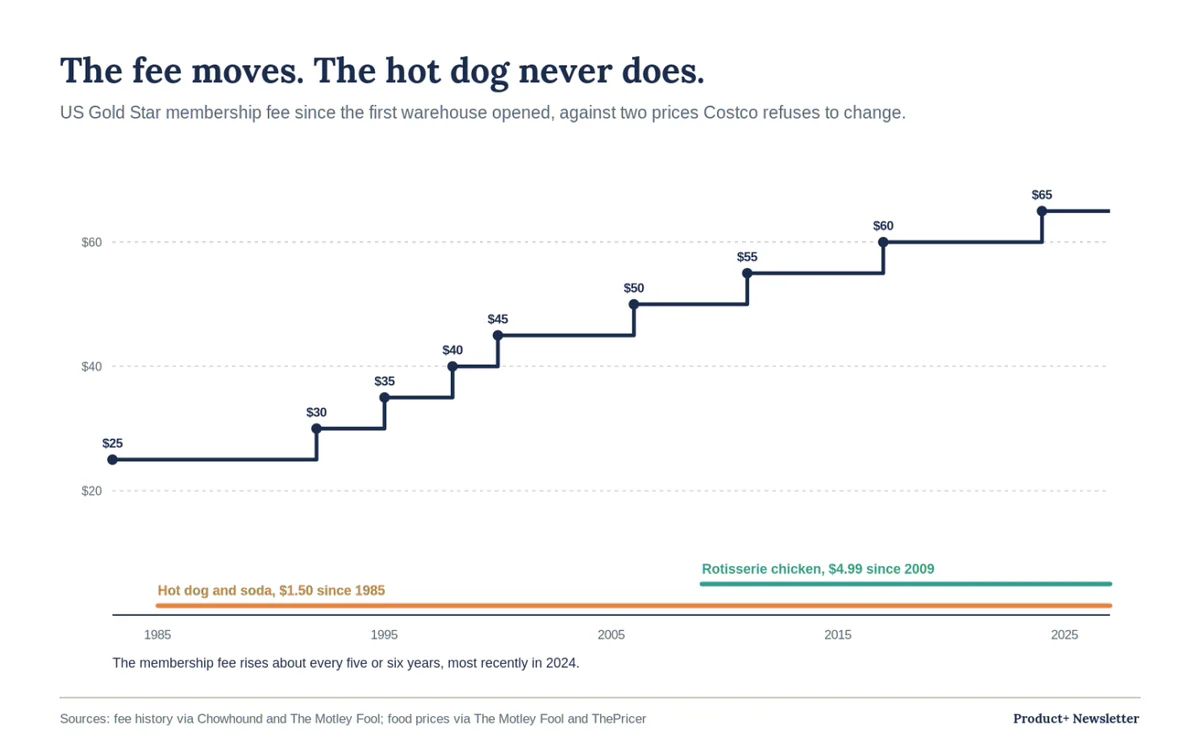Step chart of the US Gold Star membership fee rising from $25 in 1983 to $65 in 2024, against flat lines for the $1.50 hot dog and soda since 1985 and the $4.99 rotisserie chicken since 2009.