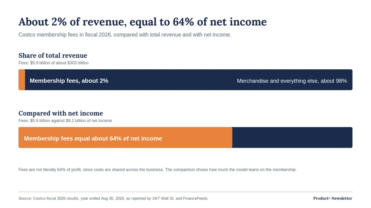 Two bars. Membership fees are about 2% of Costco's total revenue ($5.9 billion of about $303 billion), but equal about 64% of its net income ($5.9 billion against $9.2 billion).