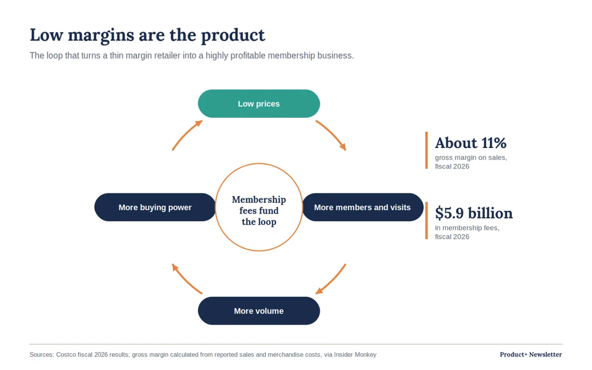 The Costco flywheel: low prices bring more members and visits, which bring more volume and more buying power, which keep prices low, with membership fees funding the loop. About 11% gross margin on sales and $5.9 billion in membership fees in fiscal 2026.