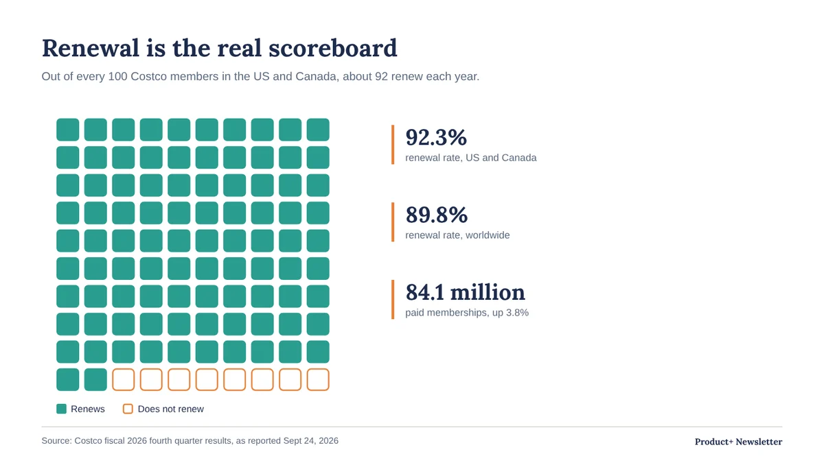 Waffle chart: of every 100 Costco members in the US and Canada, 92 renew each year. Renewal rate 92.3% in the US and Canada and 89.8% worldwide; 84.1 million paid memberships, up 3.8%.
