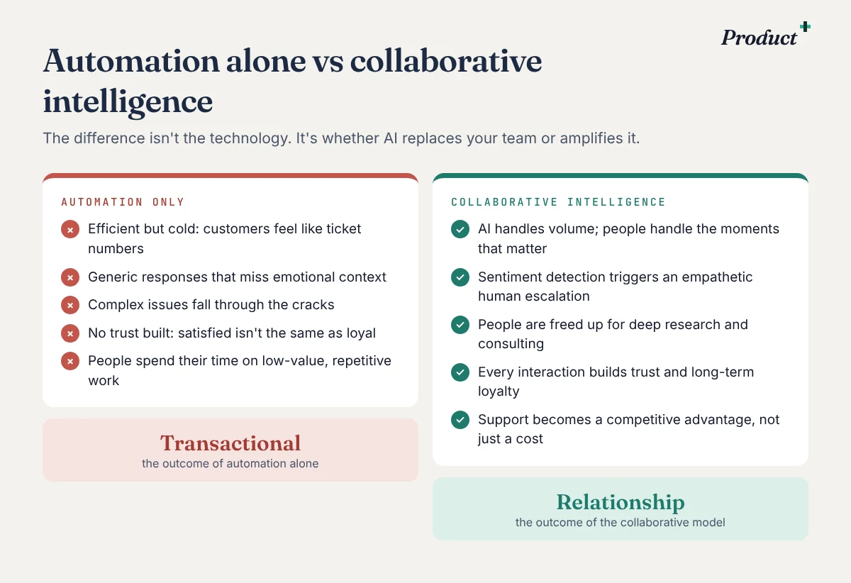 Automation-only support versus a collaborative intelligence model. Automation alone is efficient but cold, misses emotional context and leads to a transactional relationship. The collaborative model lets AI handle volume while people handle the moments that matter, leading to a lasting relationship.