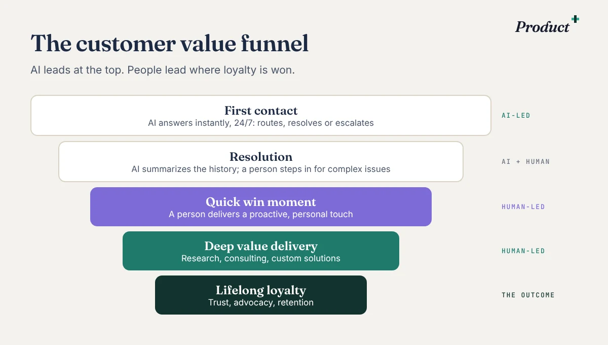 The customer value funnel: first contact (AI-led), resolution (AI and human), the quick win moment (human-led), deep value delivery (human-led), and lifelong loyalty (the outcome).
