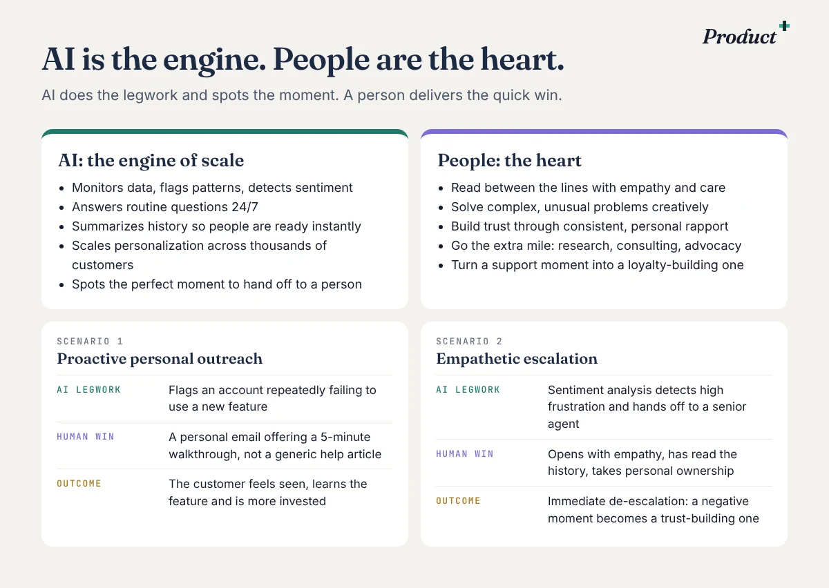 AI as the engine (monitoring data, automating routine inquiries, summarizing history, scaling personalization, spotting the moment to hand off) and humans as the heart (empathy, creative problem solving, rapport, going the extra mile), with two scenarios: proactive personal outreach and empathetic escalation.