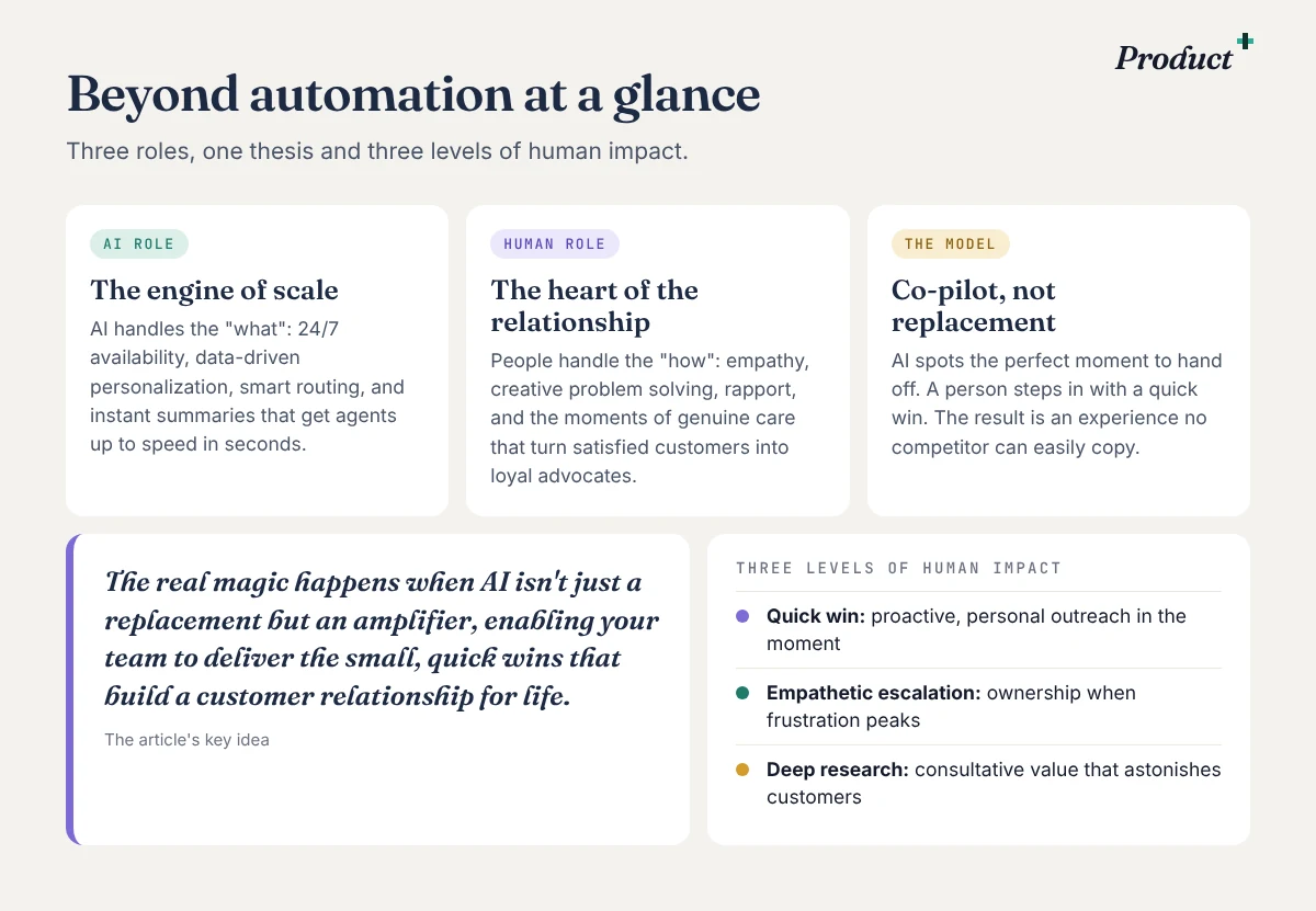 Beyond automation at a glance. AI role: the engine of scale (24/7 availability, personalization, smart routing, instant summaries). Human role: the heart of the relationship (empathy, creative problem solving, rapport). The model: co-pilot, not replacement. Key idea: AI as an amplifier that lets your team deliver the quick wins that build a customer relationship for life. Three levels of human impact: quick win, empathetic escalation, deep research.