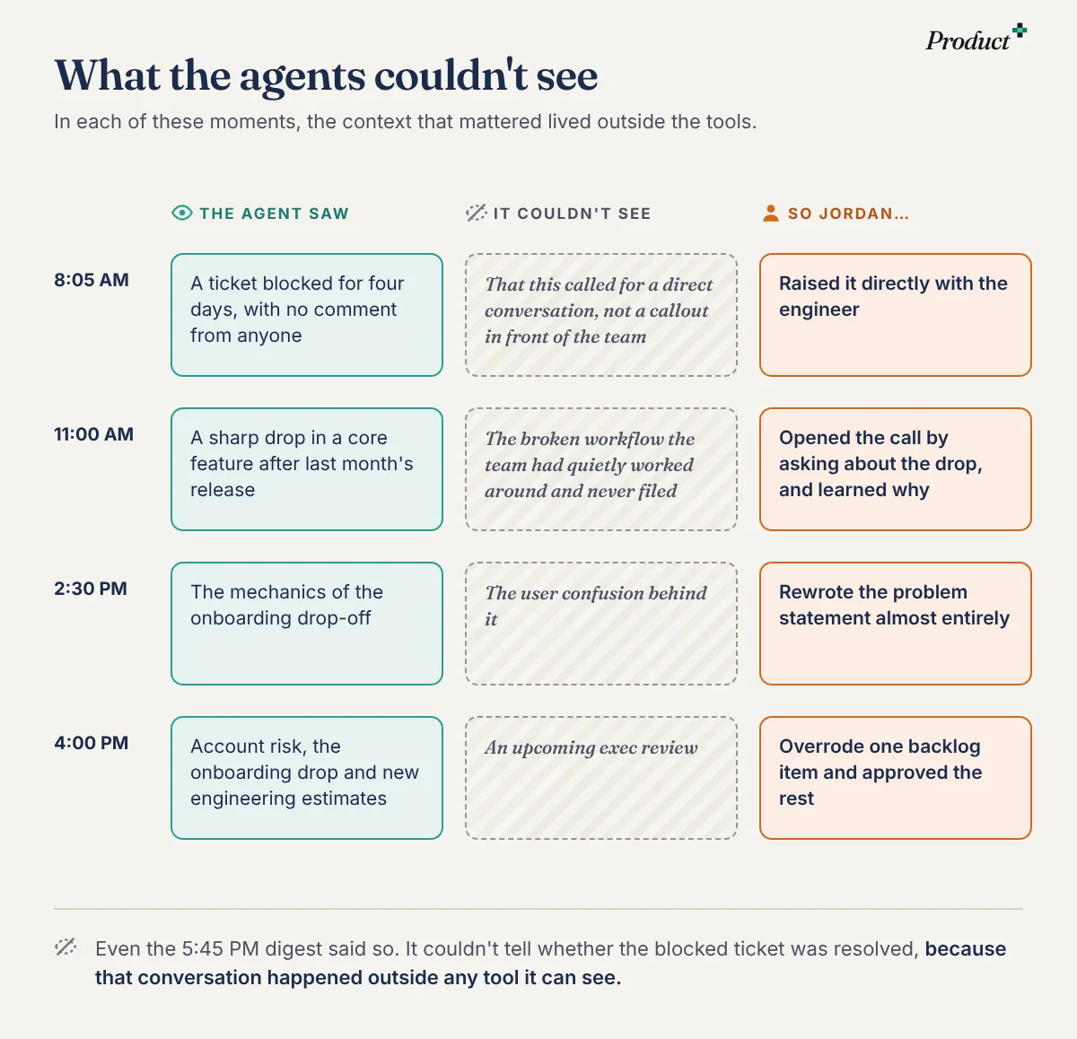 Four moments from the day: what the agent saw, what it couldn't see, and what Jordan did as a result.