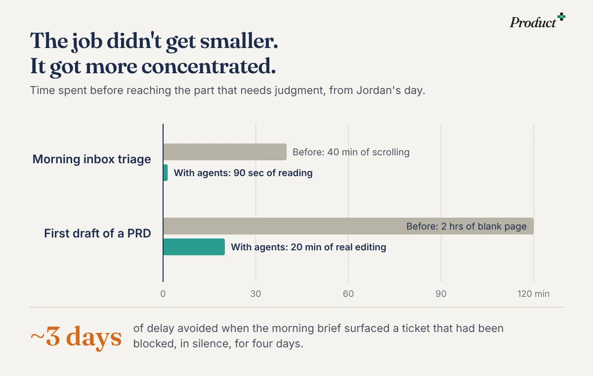 Bar chart. Morning inbox triage: 40 minutes before, 90 seconds with agents. First draft of a PRD: 2 hours before, 20 minutes with agents.