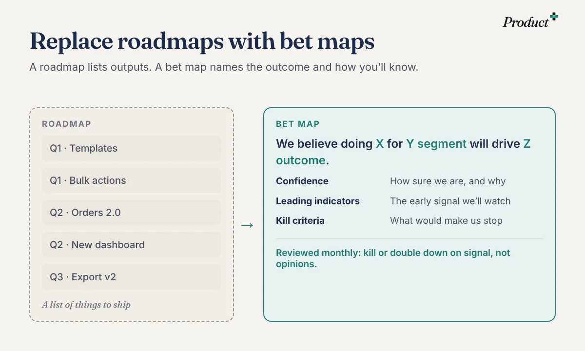 A roadmap of quarterly features next to a bet map card: we believe doing X for Y segment will drive Z outcome, with confidence, leading indicators and kill criteria, reviewed monthly.