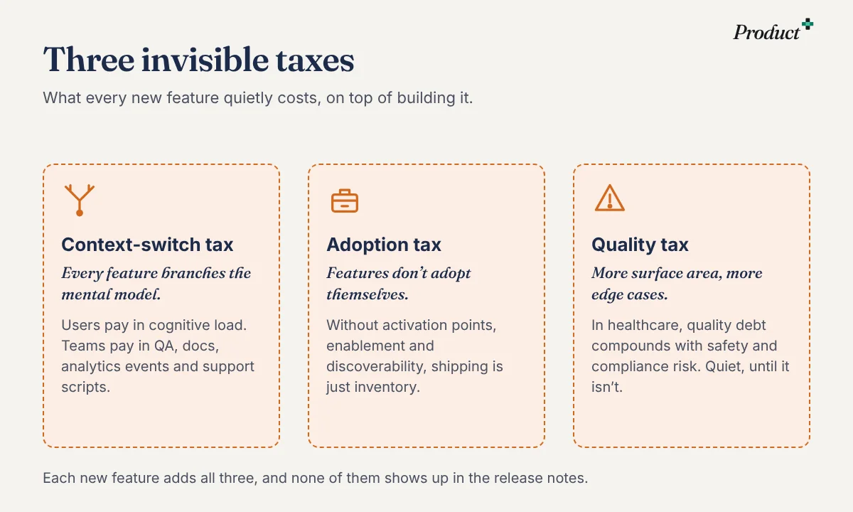 Three cards: the context-switch tax, the adoption tax and the quality tax, each with who pays it.