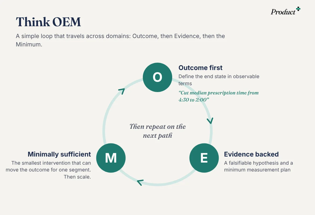 The OEM loop: Outcome first, then Evidence backed, then Minimally sufficient, then repeat on the next path.