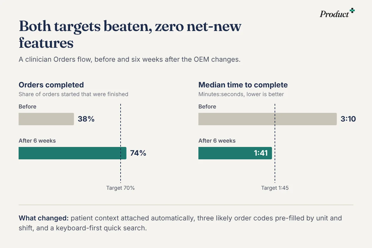 Bar charts. Orders completed: 38% before, 74% after six weeks, against a 70% target. Median time to complete: 3:10 before, 1:41 after, against a 1:45 target.