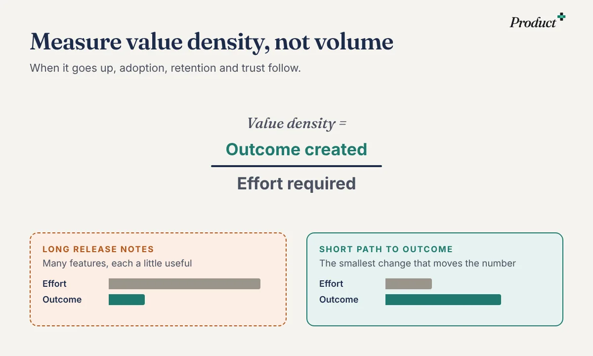Value density equals outcome created divided by effort required. Long release notes: high effort, small outcome. A short path to outcome: low effort, large outcome.