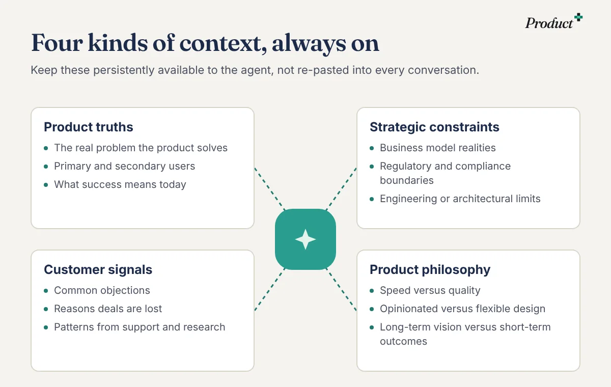 Four kinds of context that stay available to a product agent: product truths, strategic constraints, customer signals and product philosophy.