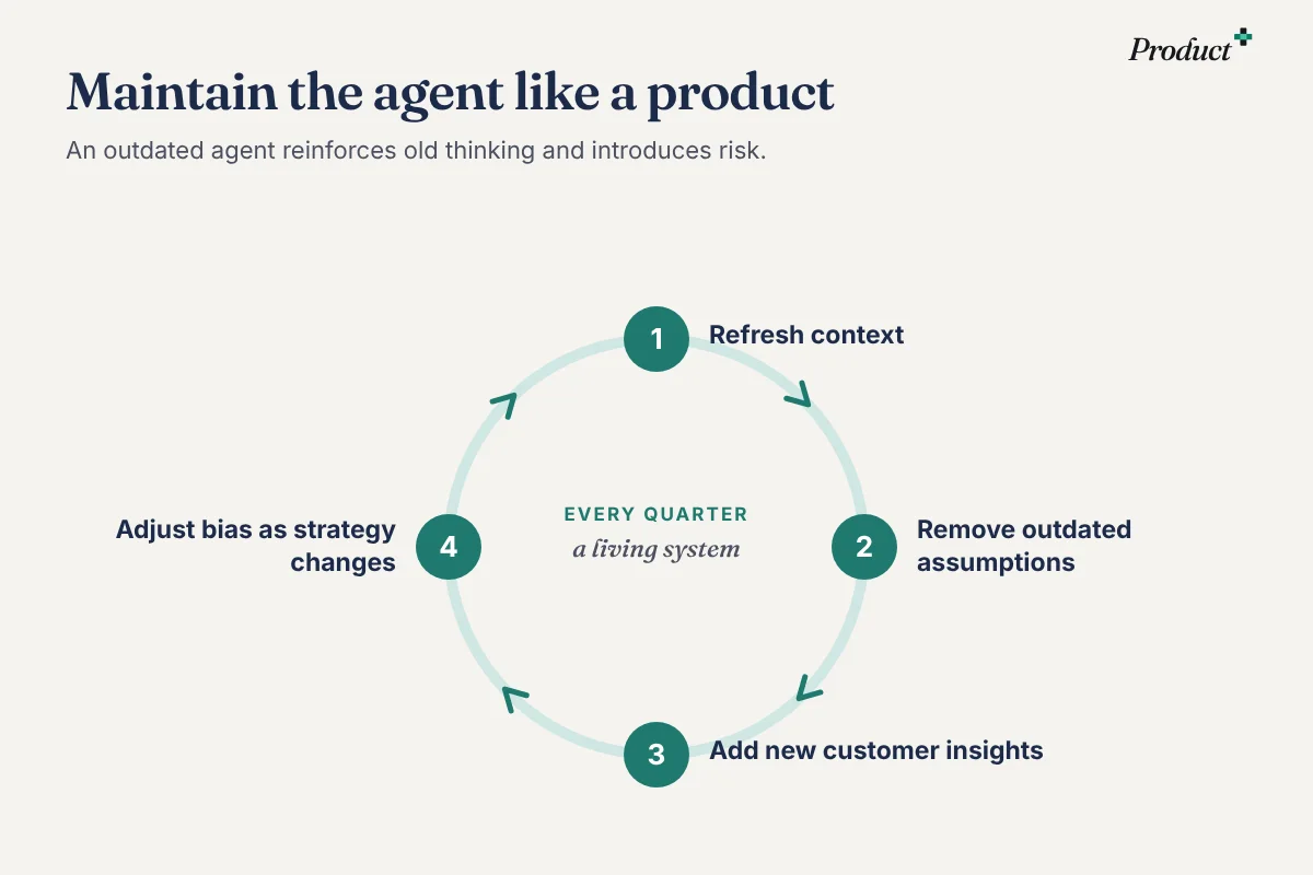 A quarterly loop for maintaining an agent: refresh context, remove outdated assumptions, add new customer insights, adjust bias as strategy changes.