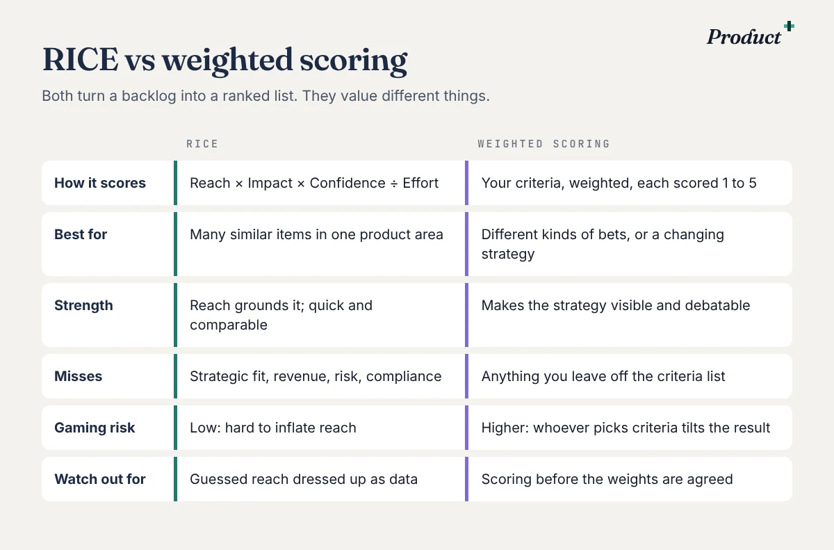A side-by-side comparison of RICE and weighted scoring: how each one scores, what it's best for, what it misses, and how easy it is to game.