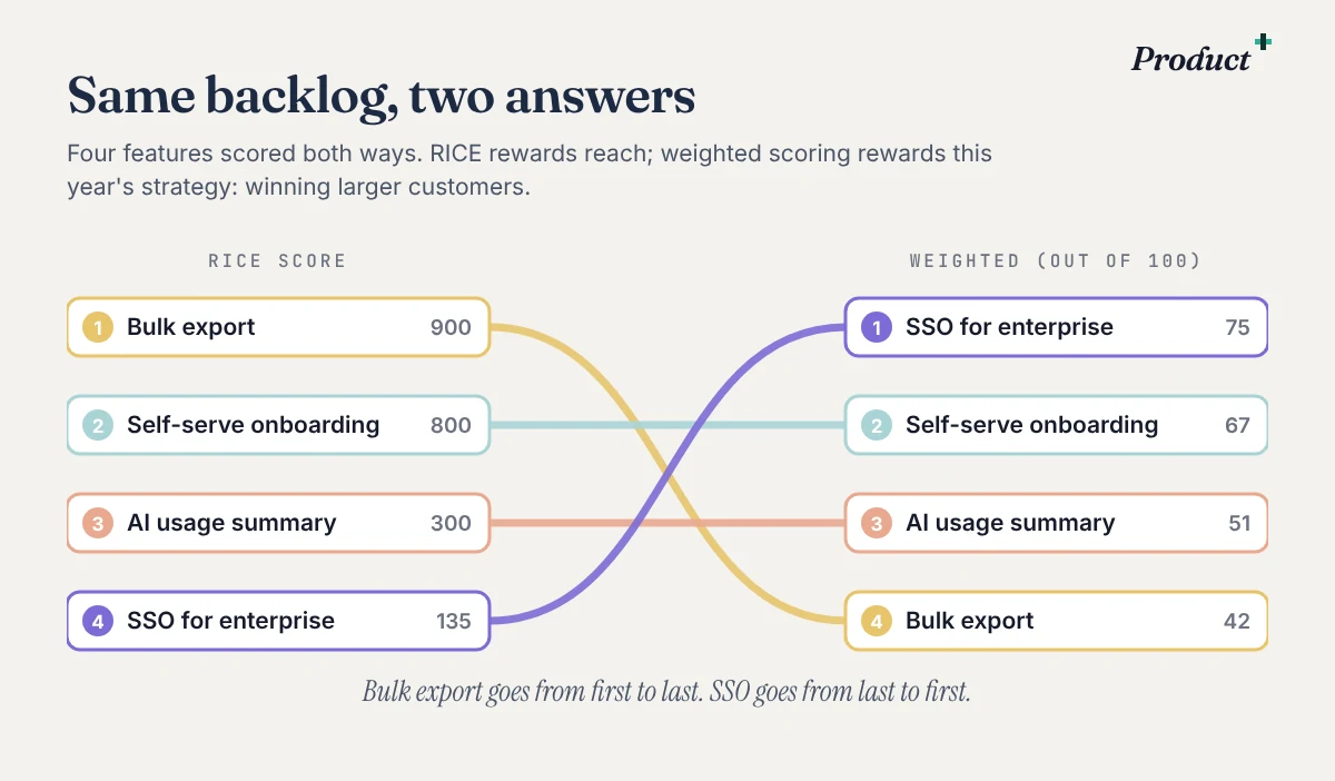 The same four features ranked by RICE and by weighted scoring. Bulk export is first with RICE and last with weighted scoring; SSO for enterprise is last with RICE and first with weighted scoring.