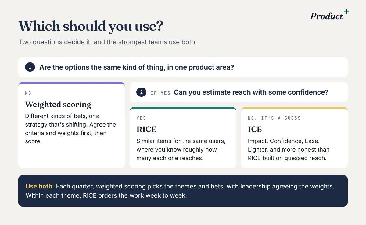 A decision guide: if the options are different kinds of bets or strategy is shifting, use weighted scoring; if they are similar items and you can measure reach, use RICE; if reach is a guess, use ICE. Combine them: weighted scoring for themes each quarter, RICE within each theme.