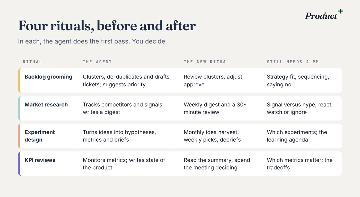 The four rituals side by side: what the agent does, the new ritual, and what still needs a PM, for backlog grooming, market research, experiment design and KPI reviews.