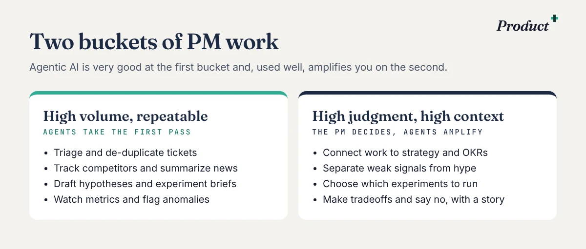 Two buckets of PM work: high volume, repeatable tasks that agents can take on, and high judgment, high context decisions that agents can amplify but the PM still owns.