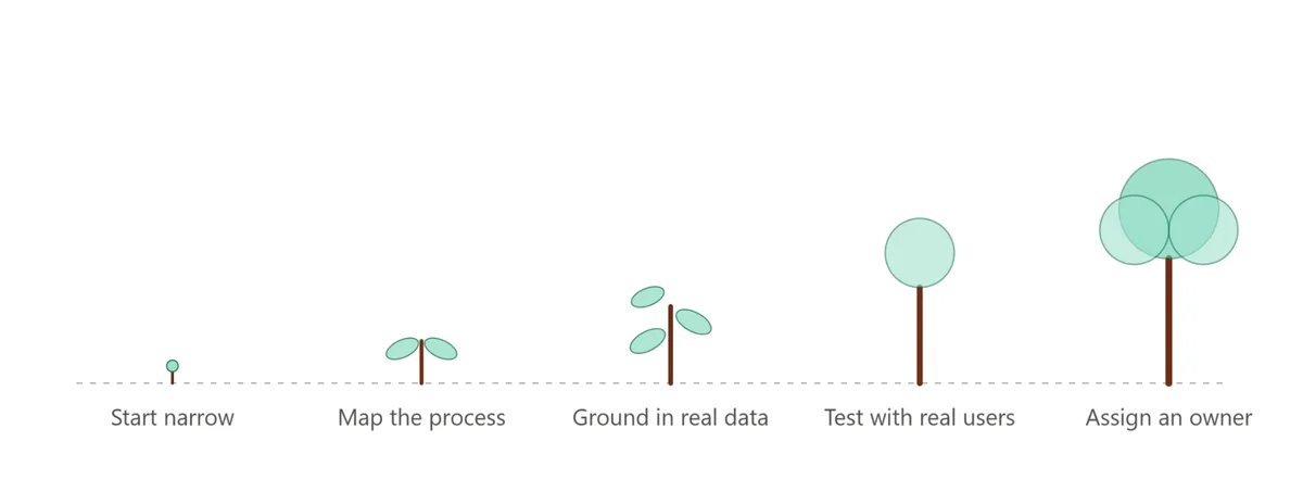 Five growth stages from seedling to tree, labeled: start narrow, map the process, ground in real data, test with real users, assign an owner.