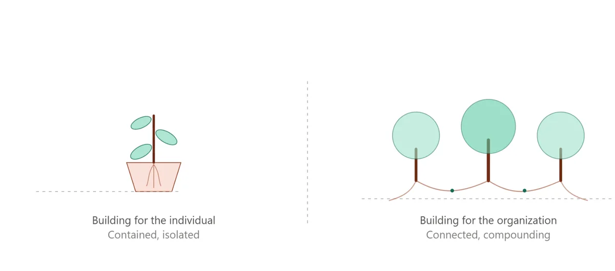 Building for the individual, drawn as a plant in a pot (contained, isolated), next to building for the organization, drawn as three trees whose roots connect (connected, compounding).