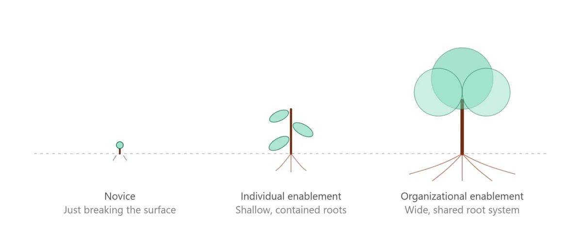 Three stages of AI enablement drawn as plants: a novice seedling just breaking the surface, individual enablement with shallow contained roots, and organizational enablement as a tree with a wide, shared root system.