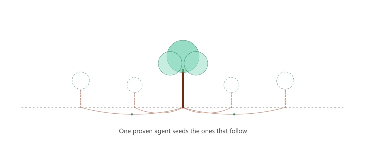 One grown tree in the center whose roots reach outward to four dashed outlines of future trees.